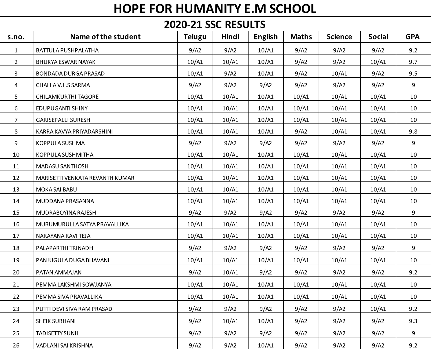 Hope for Humanity 2020-21 SSC Results