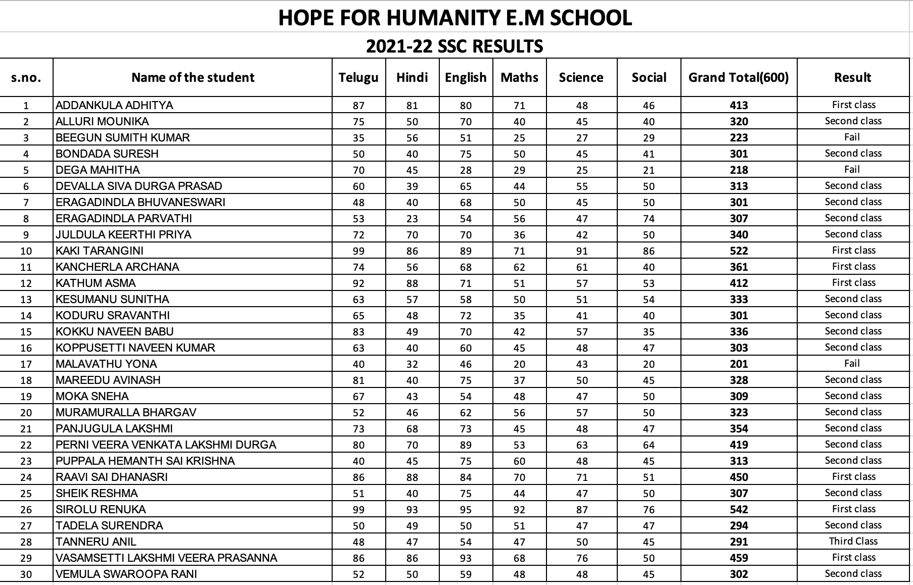Hope for Humanity 2021-22 SSC Results