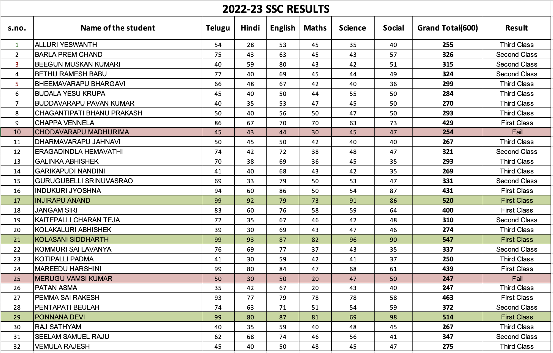 Hope for Humanity 2022-23 SSC Results